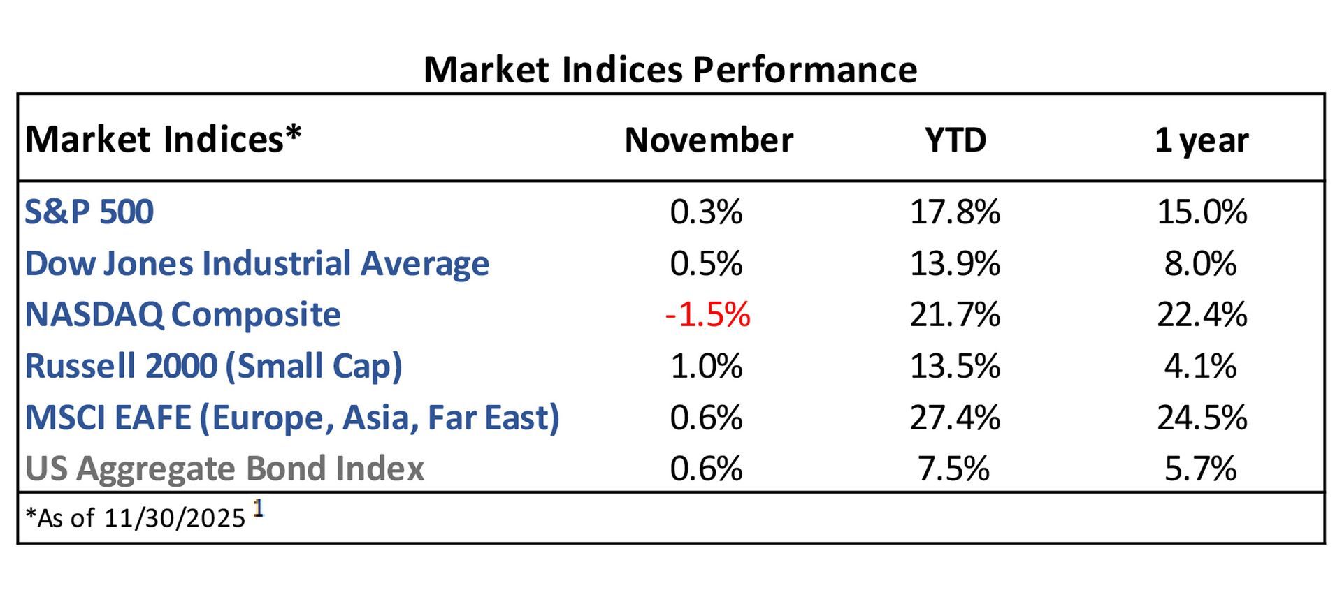 Market Indices performance table showing returns for S&P 500, Dow Jones, NASDAQ, Russell 2000, MSCI EAFE, and US Aggregate Bond Index.