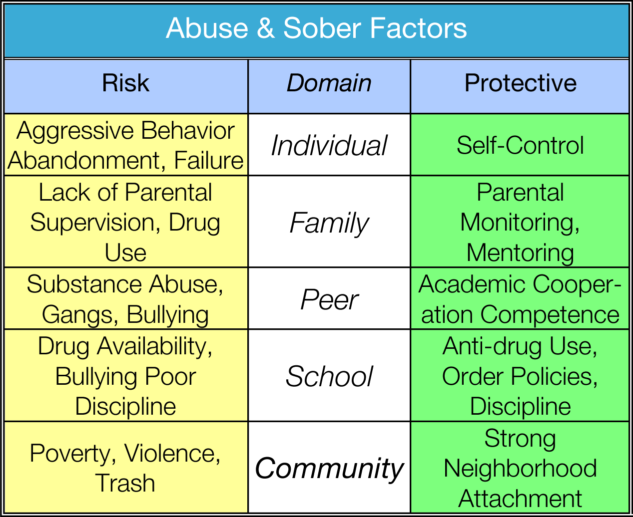 sober factors