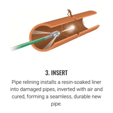 An illustration showing a nozzle inside a pipe, spraying a light to clean or prepare the interior for lining.