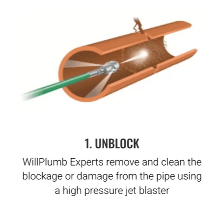 An illustration of a green hose with a nozzle inside a pipe, using high-pressure jets to clear a blockage.