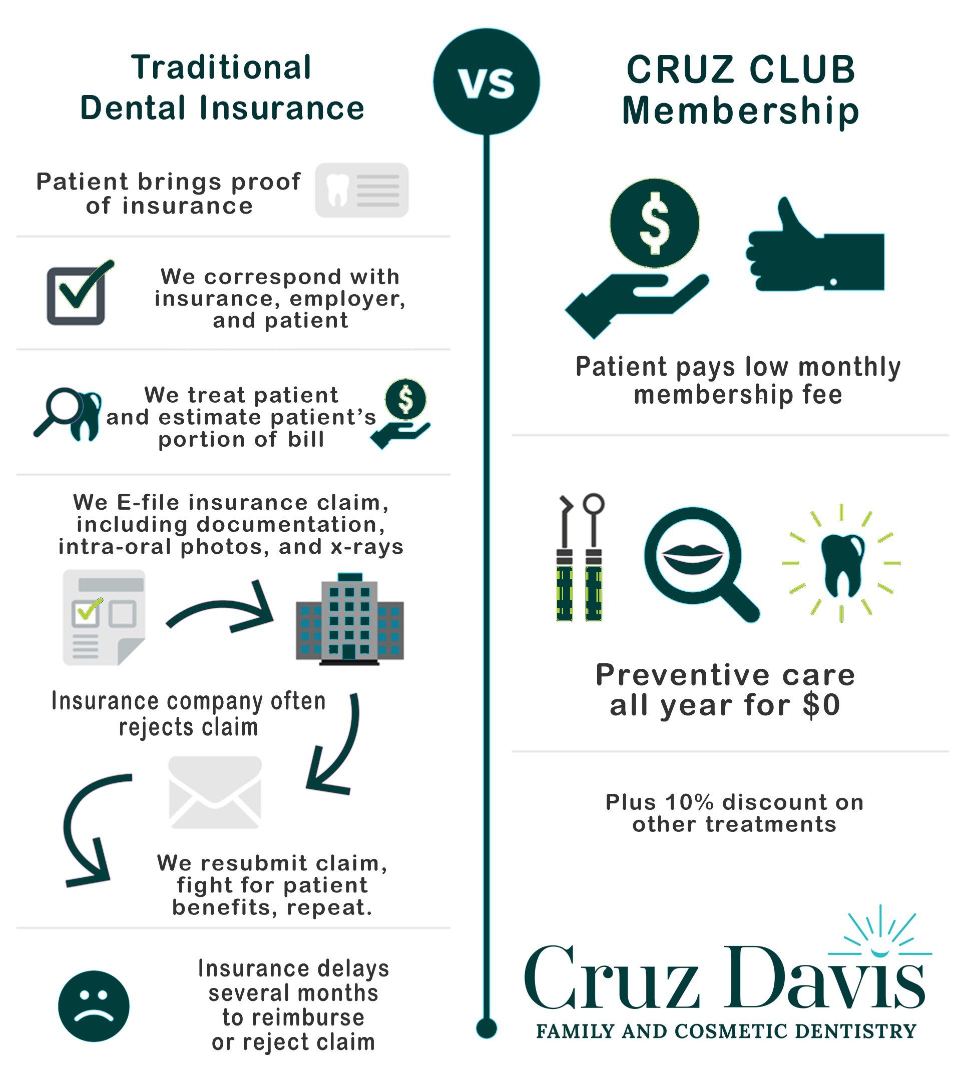Insurance Inhouse Membership – Gainesville, FL – Cruz Davis Family & Cosmetic Dentistry