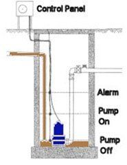 Illustration of a Septic Lift Station — Crestview, FL — Zeb Watts Septic