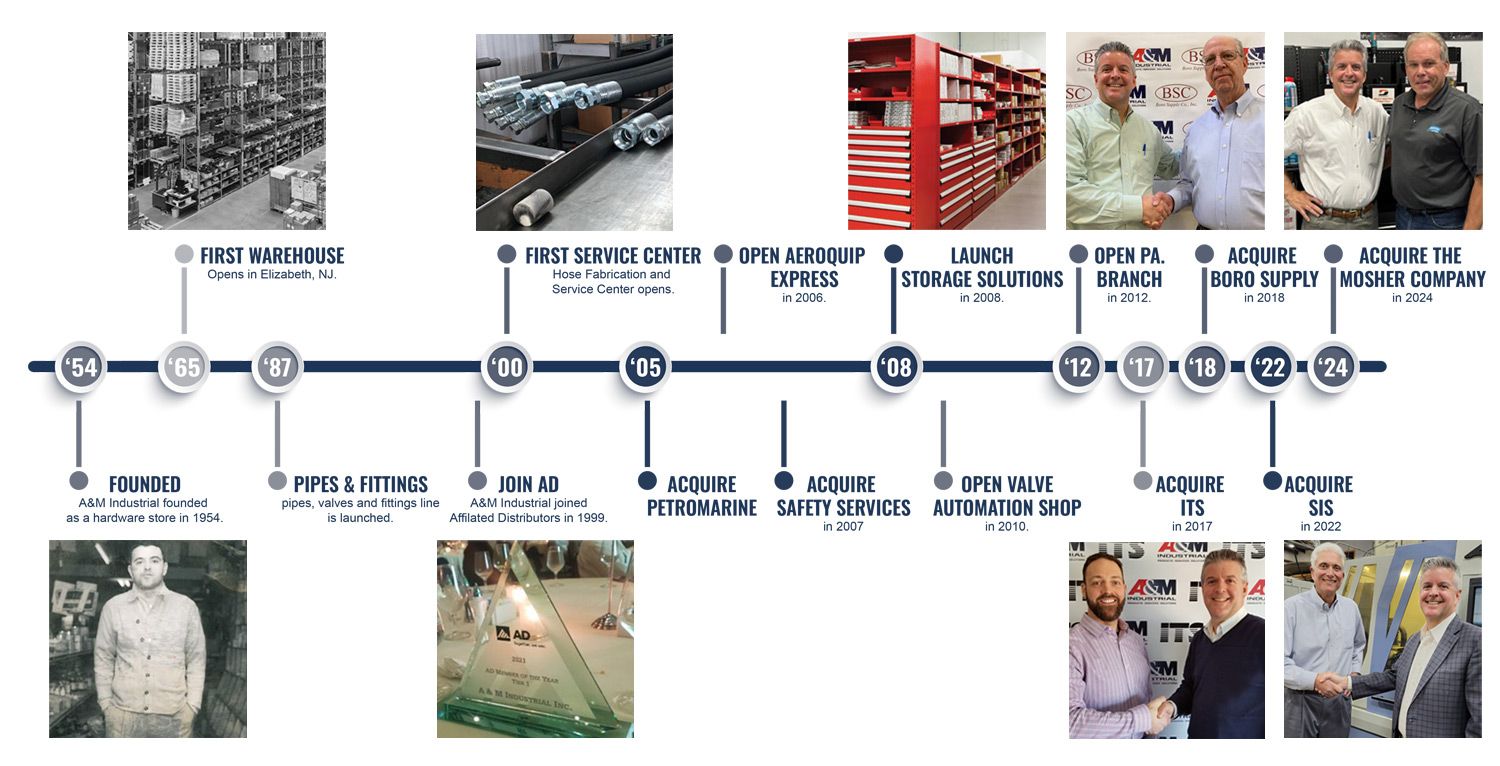 A&M Industrial History and growth timeline