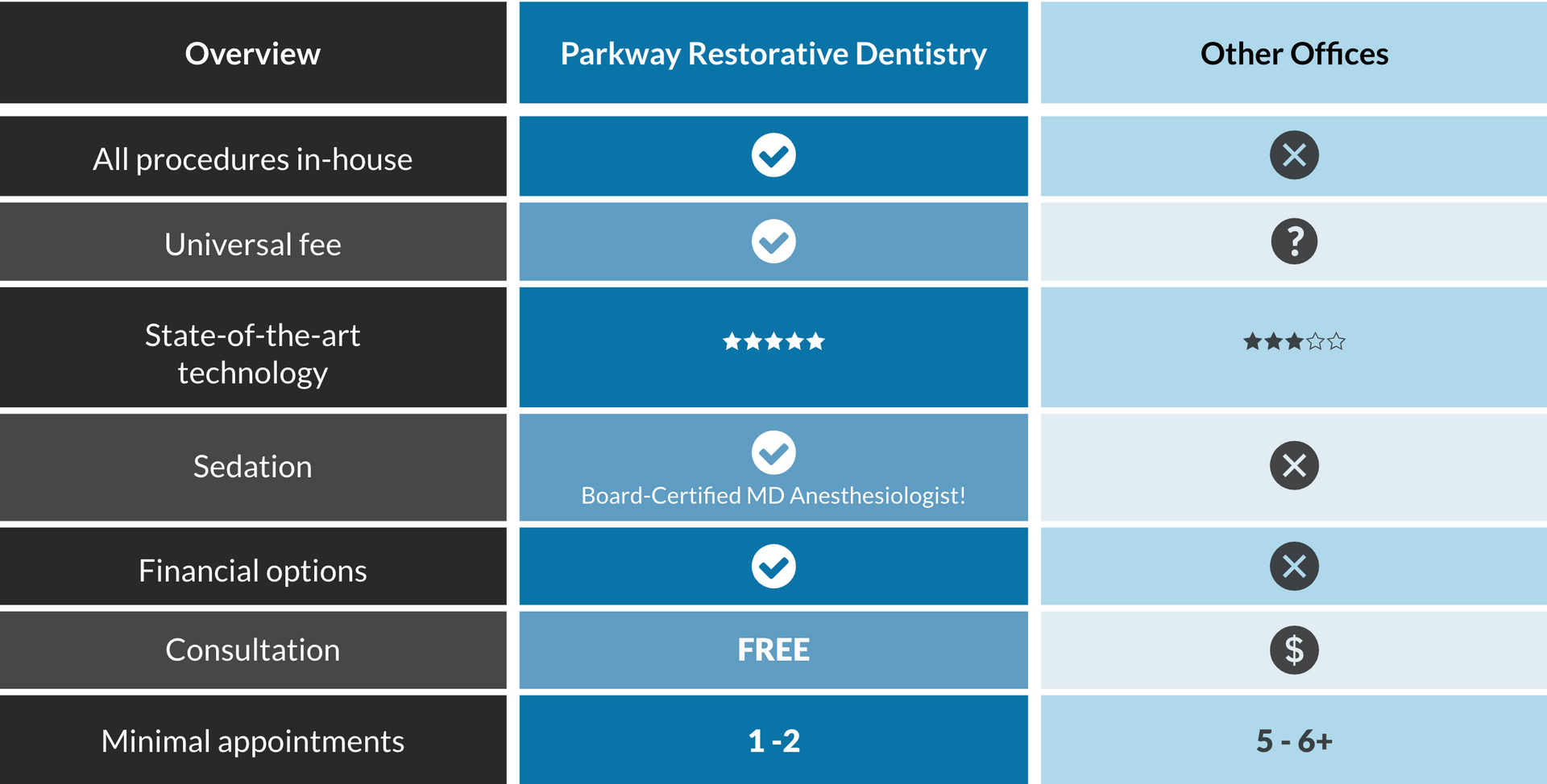 A table showing the different types of dentistry