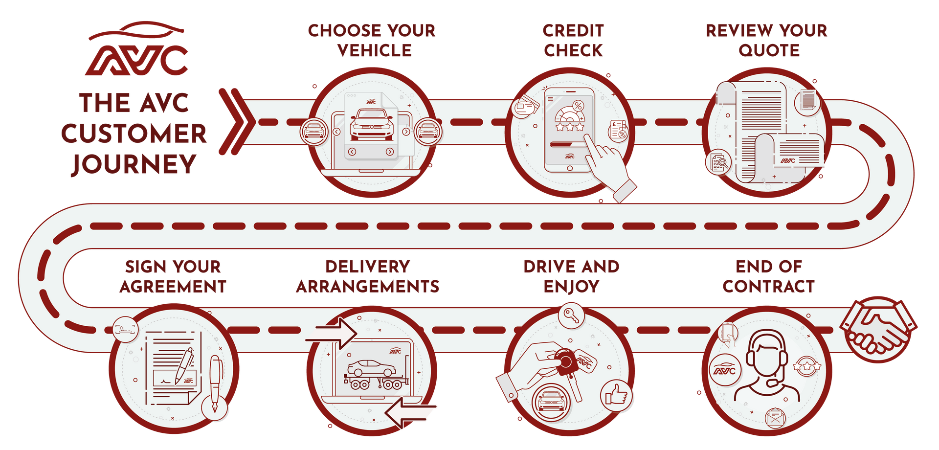 A diagram of the avc customer journey