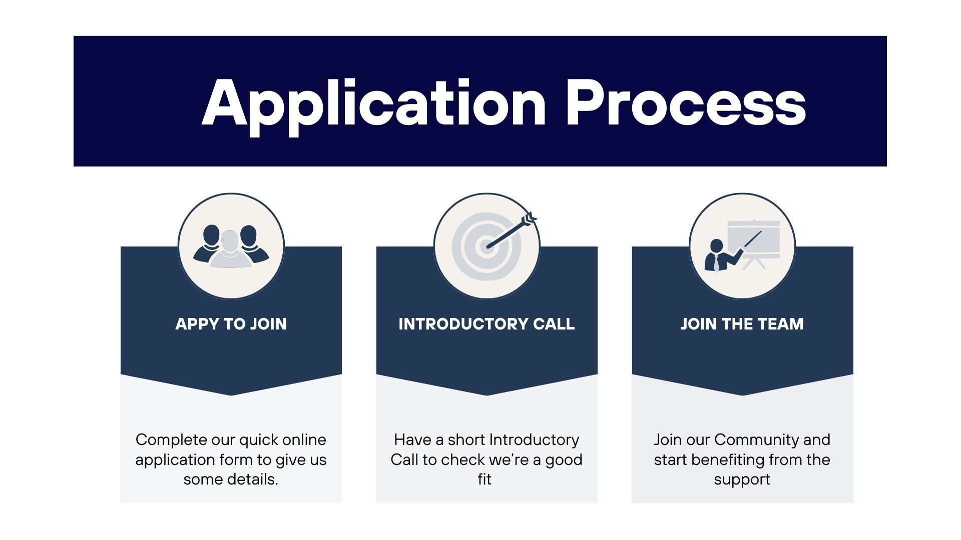 A blue and white graphic showing the application process.