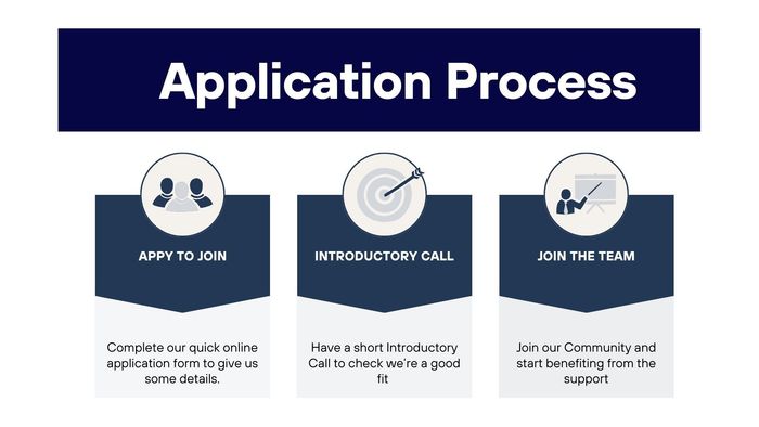 A blue and white graphic showing the application process.
