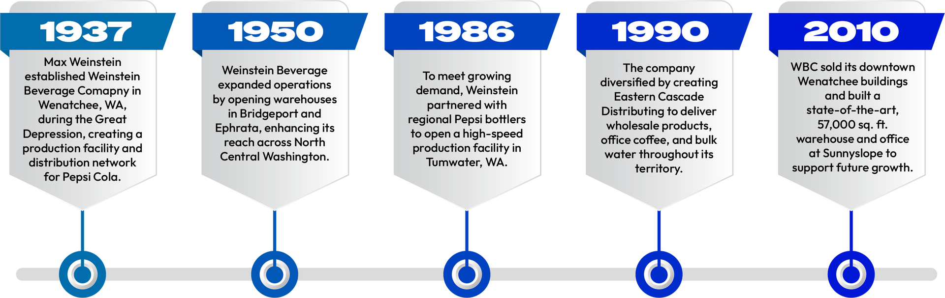 A timeline graphic titled '1937–2010' outlining key milestones for Weinstein Beverage Company.