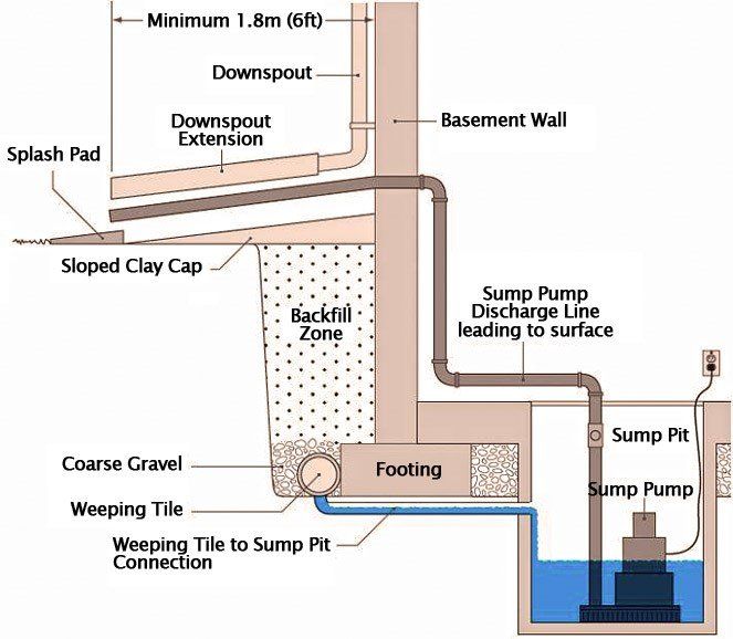 Sump Pump Systems