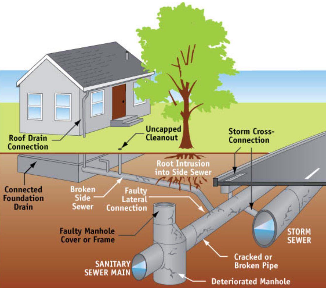 Storm Water Drain Maintenance