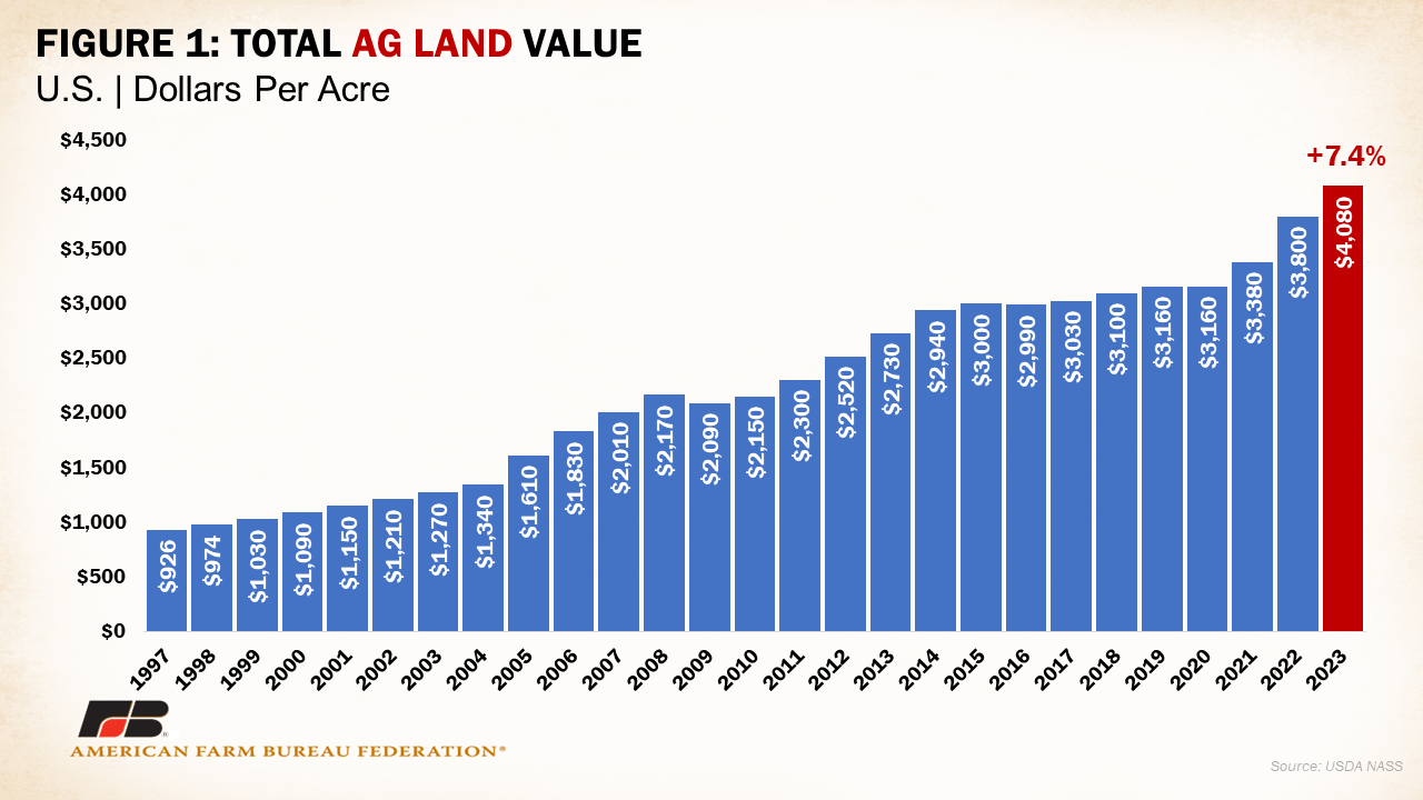 Figure 1: Total AG Land Value