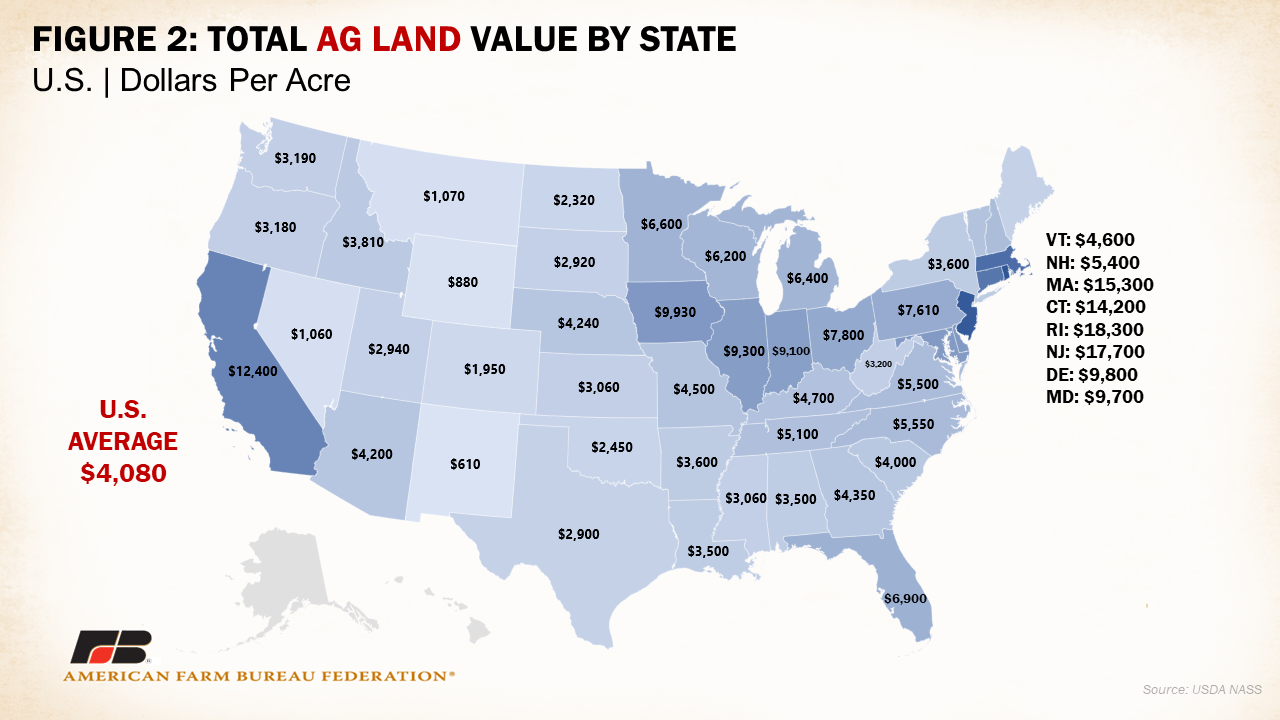 Figure 2: Total AG Land Value by State