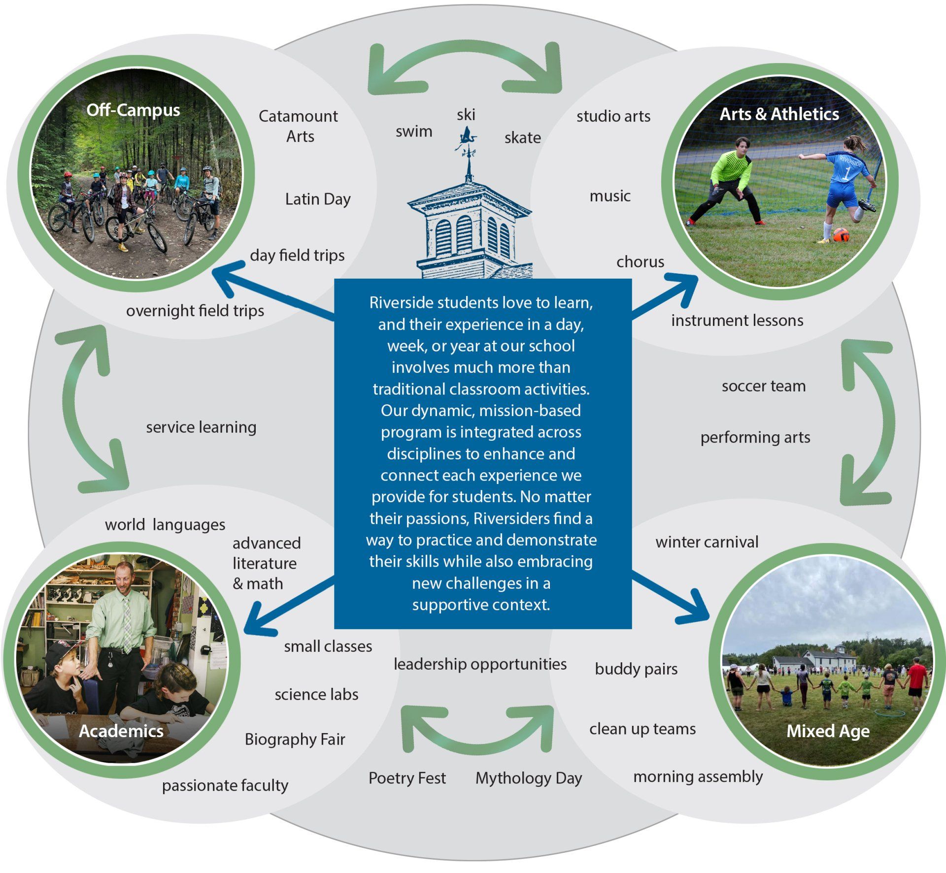 Graphic showing how Riverside works and their different programs