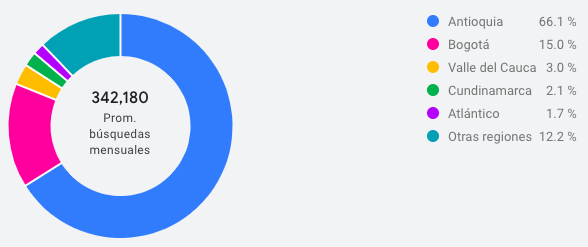 Ubicación