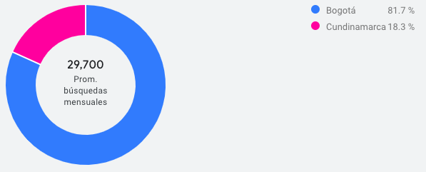 Ubicación