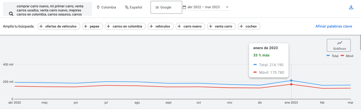 Promedio de búsquedas