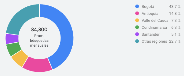 Ubicación
