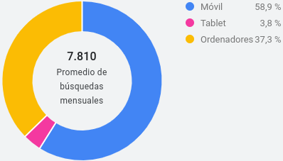 Dispositivo