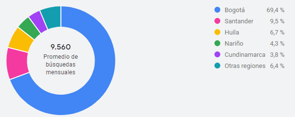 Ubicación