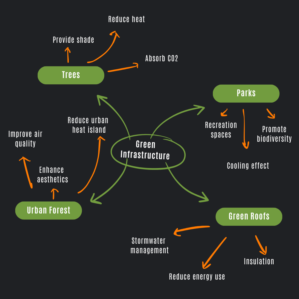 Diagram showing the benefits of green infrastructure, including trees, parks, urban forests, and green roofs, in reducing urban heat islands and improving air quality and energy efficiency.