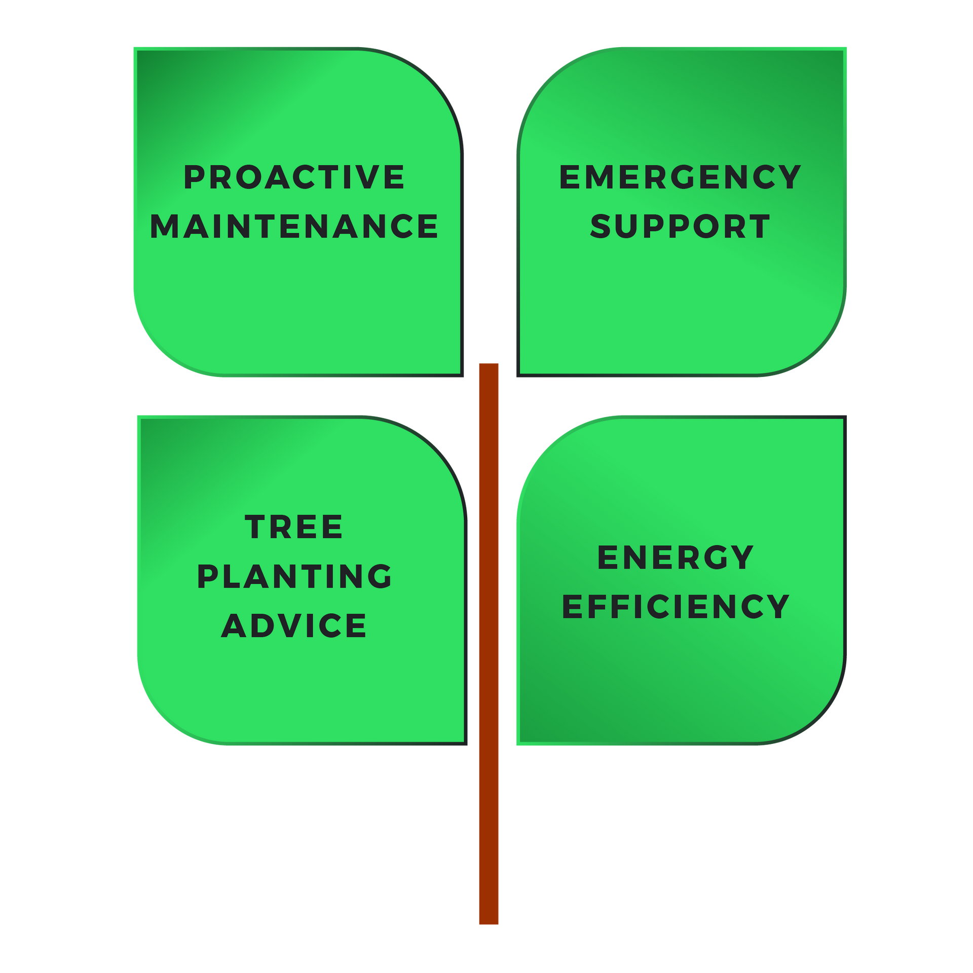 infographic tree with four big leaves and text inside saying 