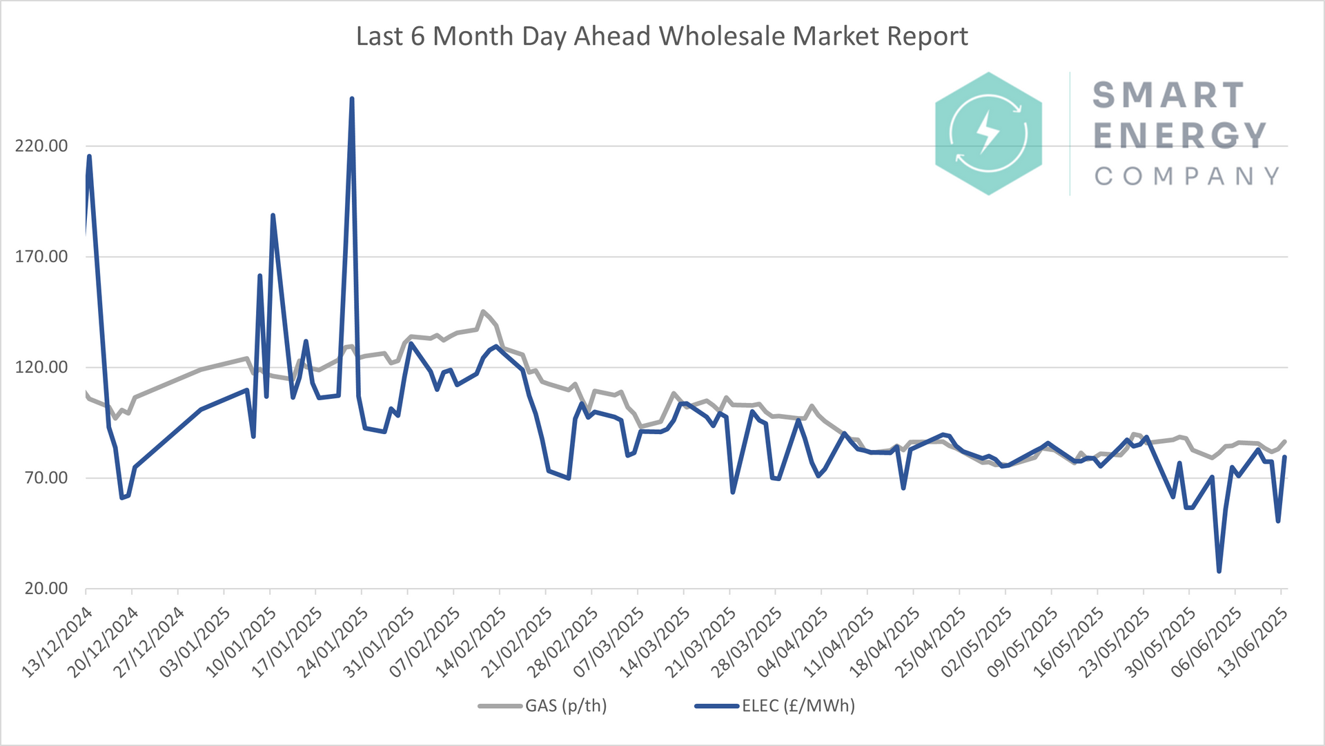 A graph of last 6 month day annual wholesale market reports