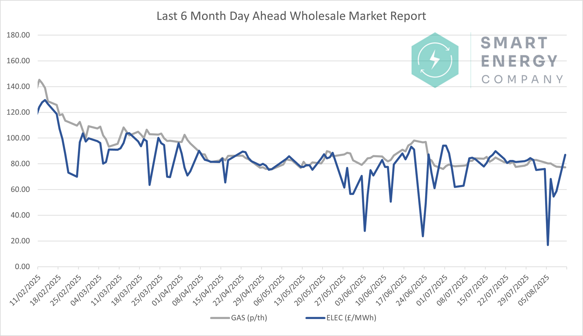 A graph of a smart energy company 's wholesale market reports.