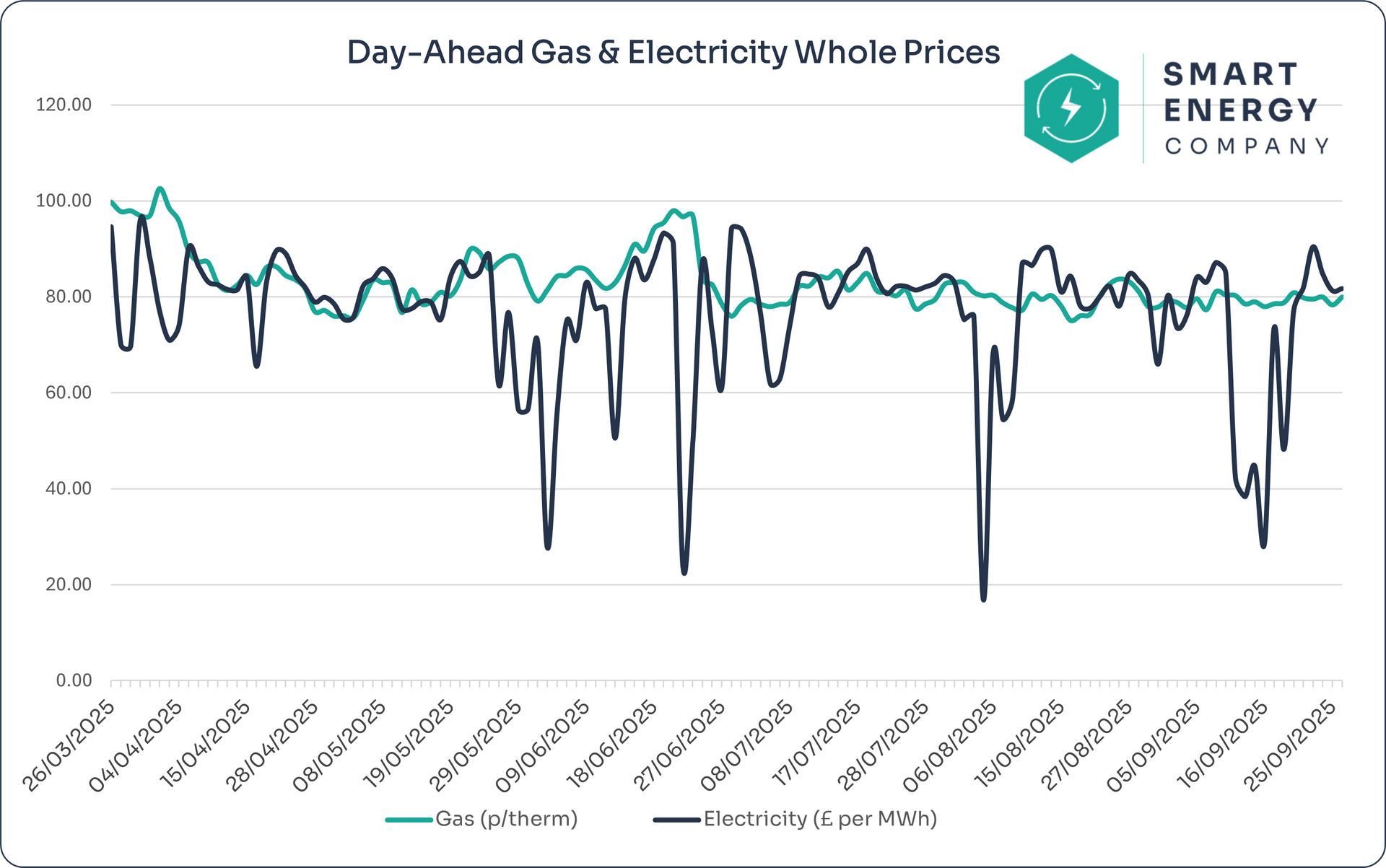 A graph of last 6 month day annual wholesale market reports