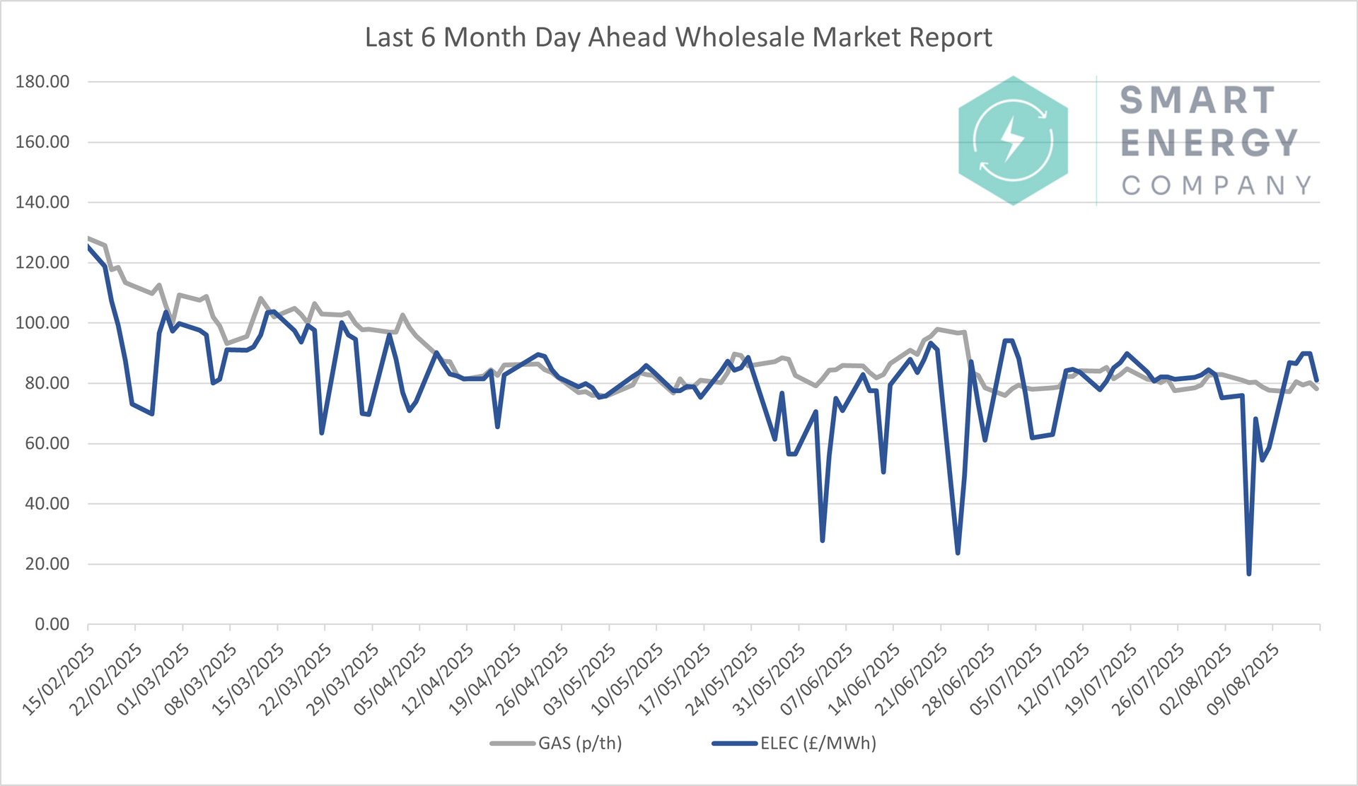 A graph of last 6 month day annual wholesale market reports