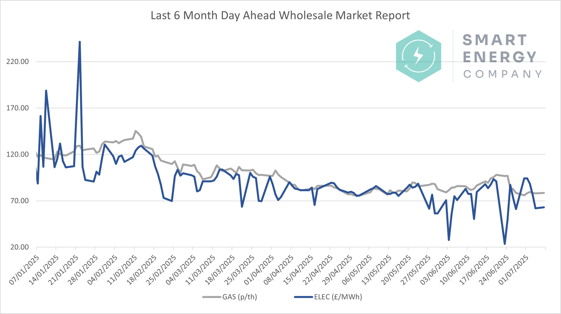 A graph of a smart energy company 's wholesale market reports.