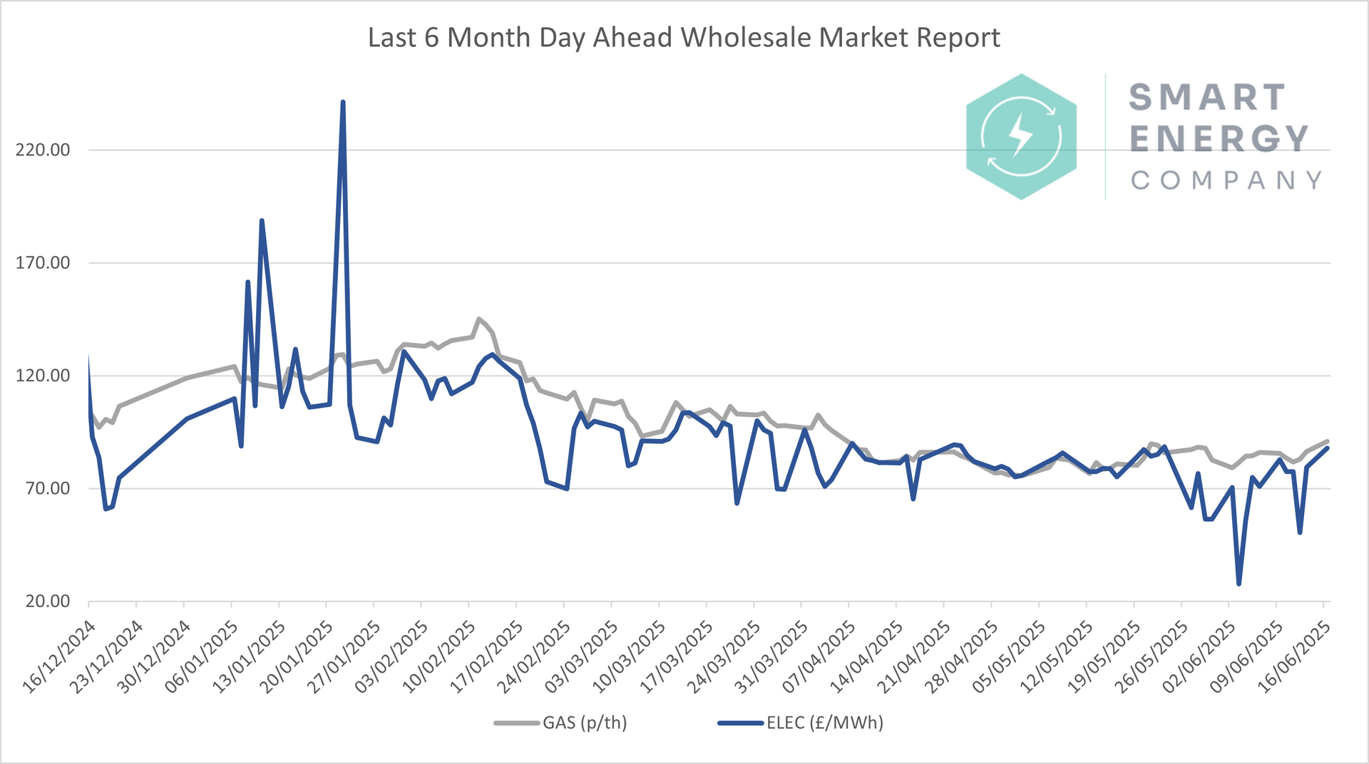 A graph showing a wholesale market report for the last 12 months