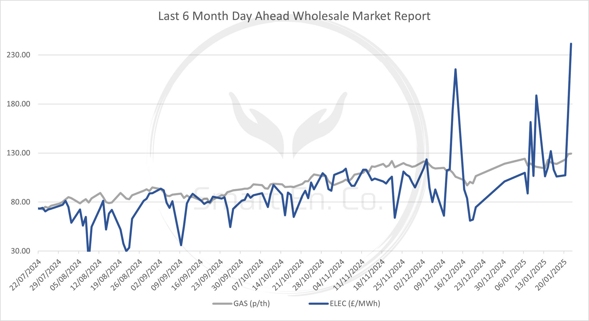 A graph showing last 6 month wholesale energy prices