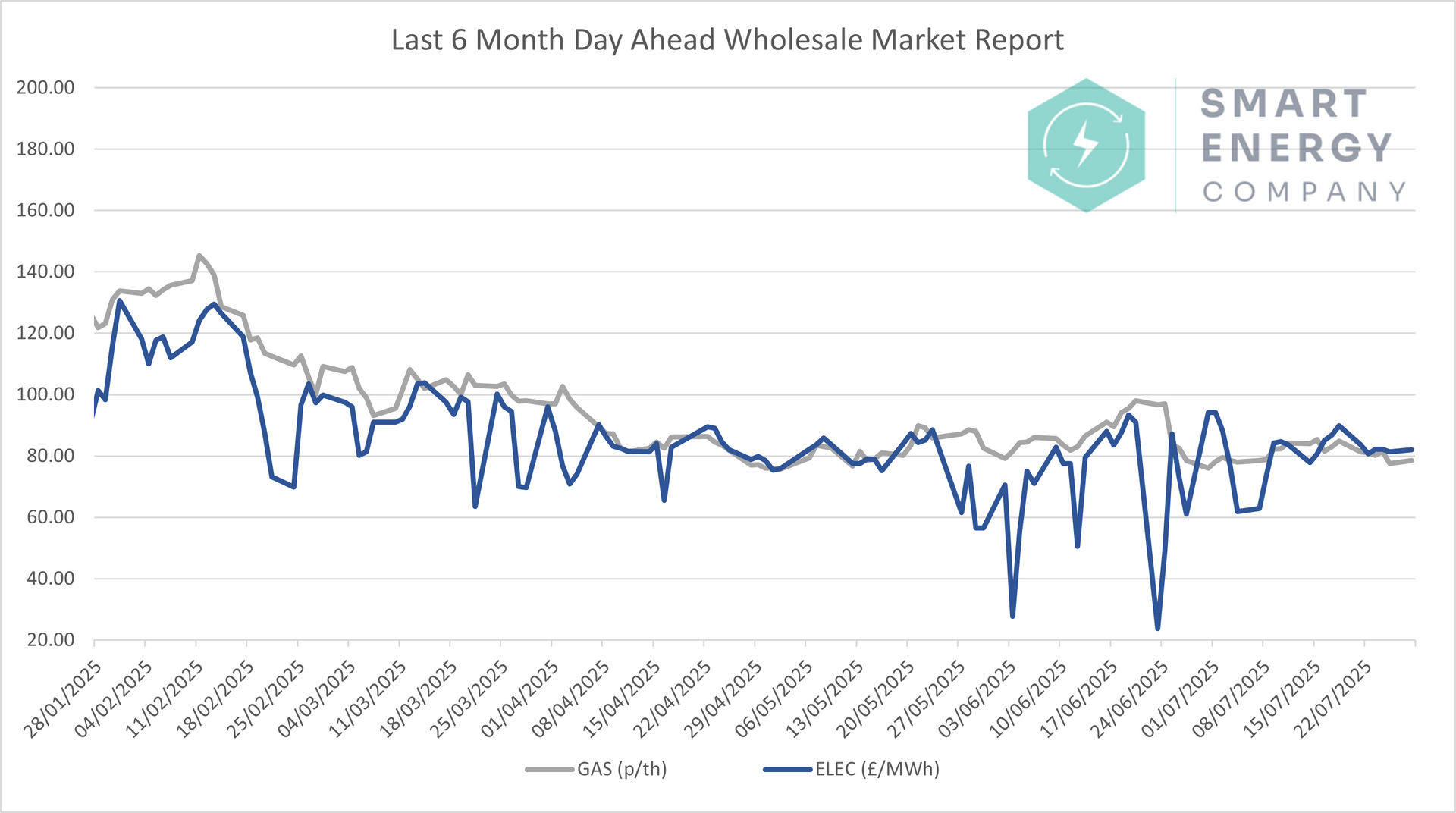 A graph of a smart energy company 's wholesale market reports.
