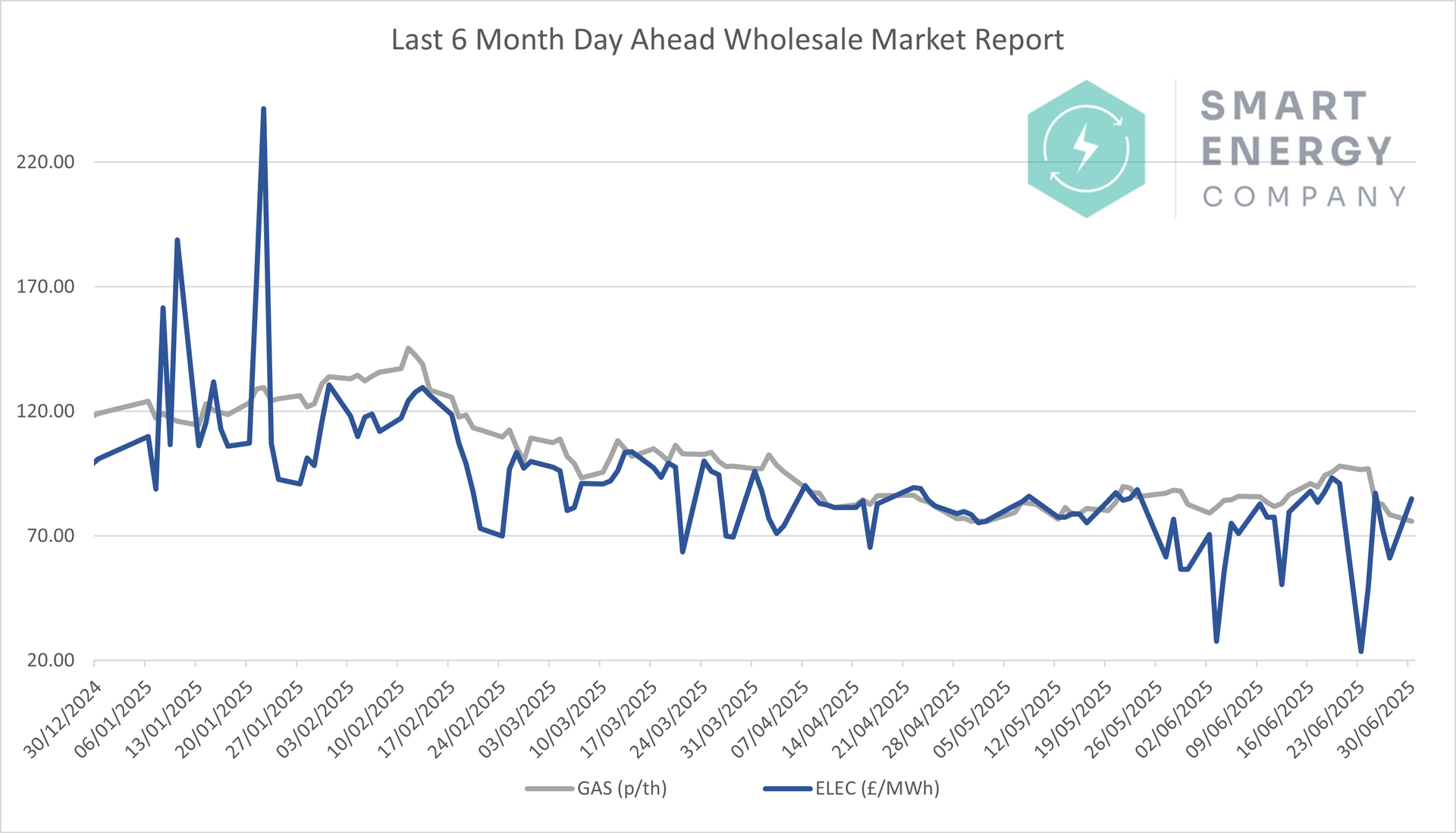 A graph of a smart energy company 's wholesale market reports.