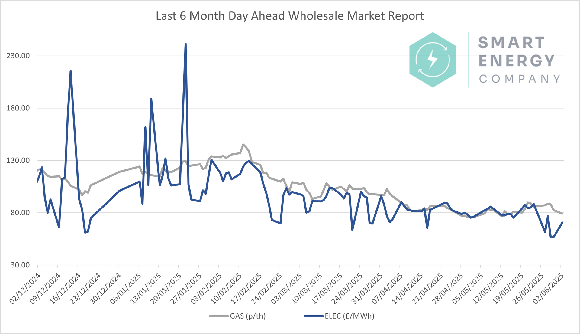 A graph showing a wholesale market report for the last 12 months