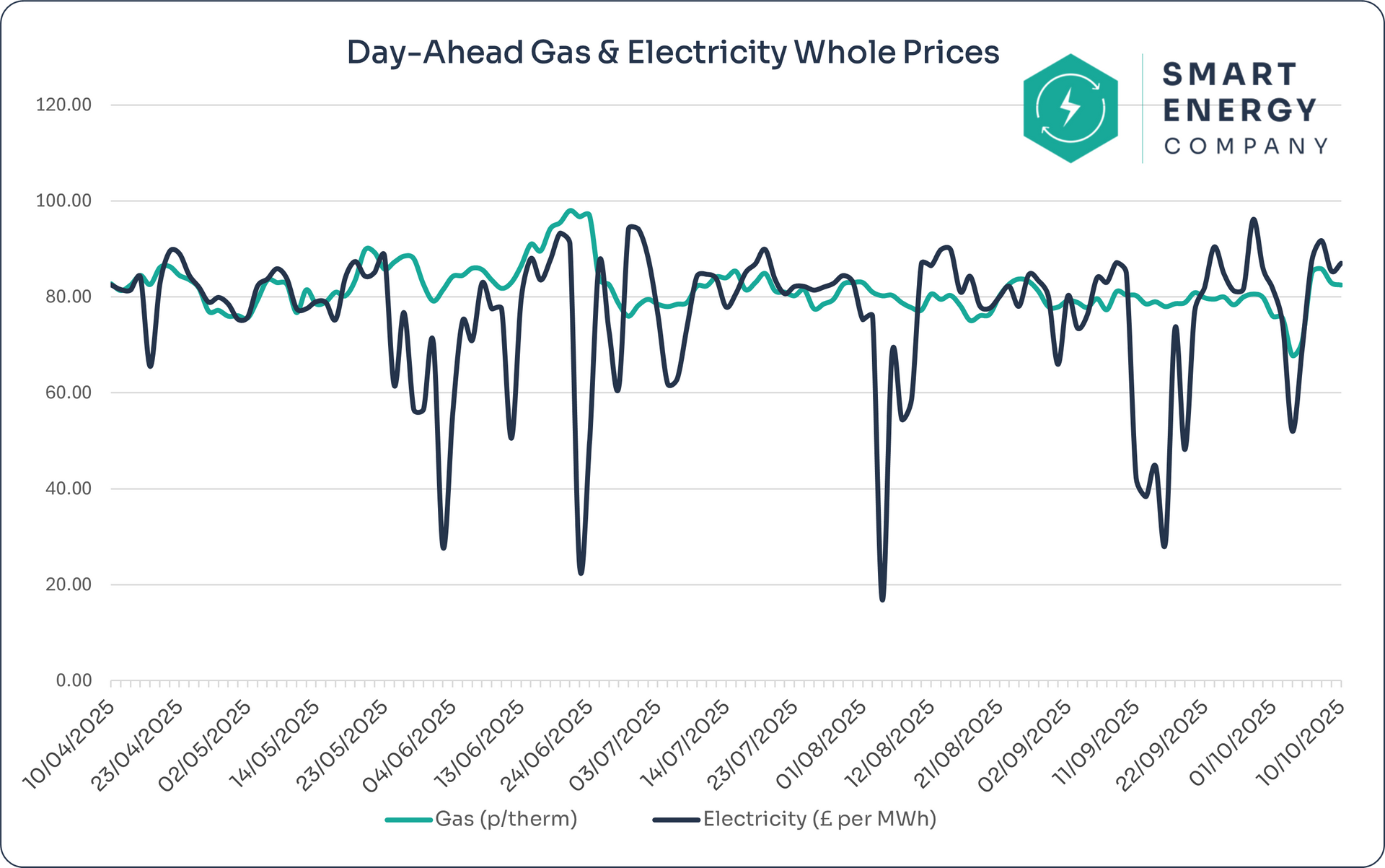 Graph of day-ahead gas and electricity whole prices, with fluctuating black and green lines over time.