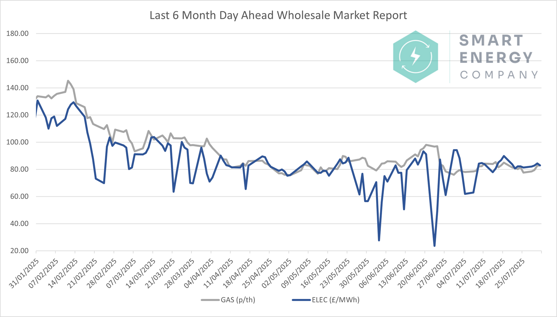 Line graph showing the last 6 months' wholesale market report, with fluctuating blue and gray lines representing market trends.