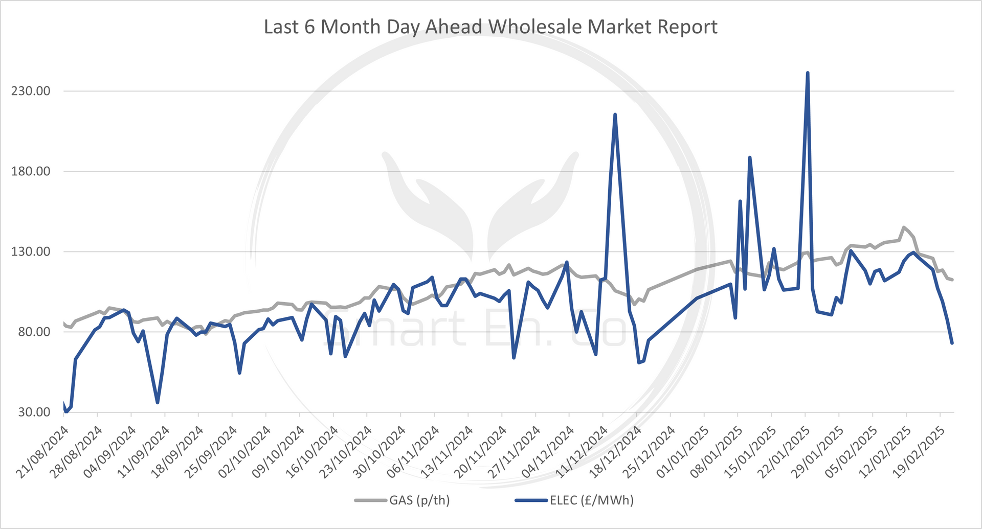 A graph showing the last month 's wholesale market report