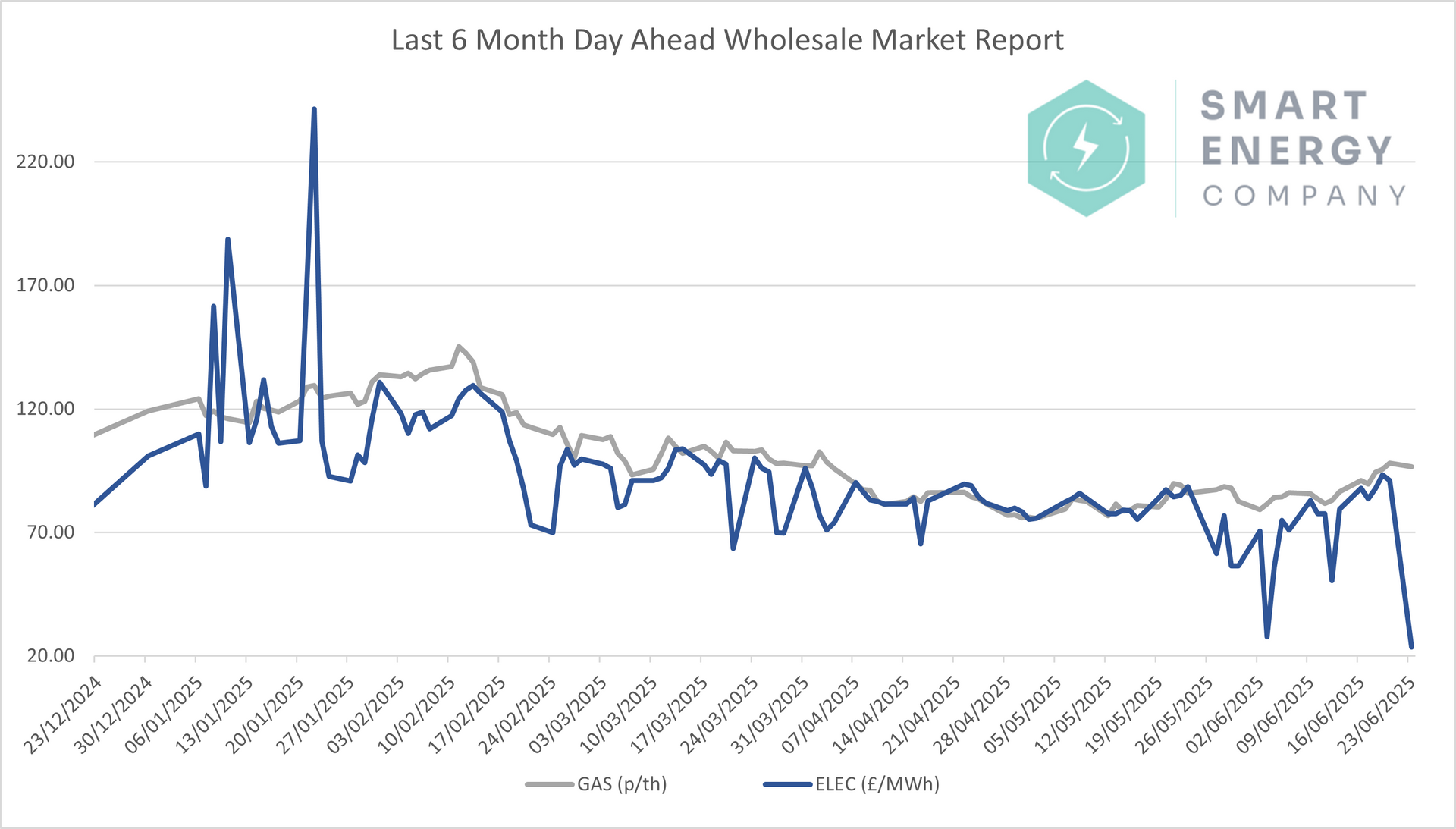 A graph of a smart energy company 's wholesale market reports.