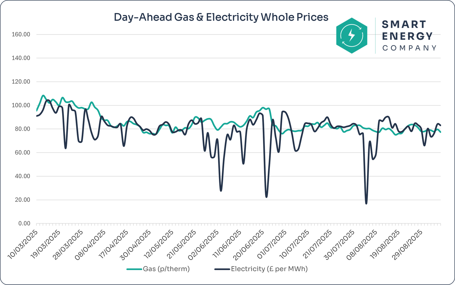 A graph of last 6 month day annual wholesale market reports