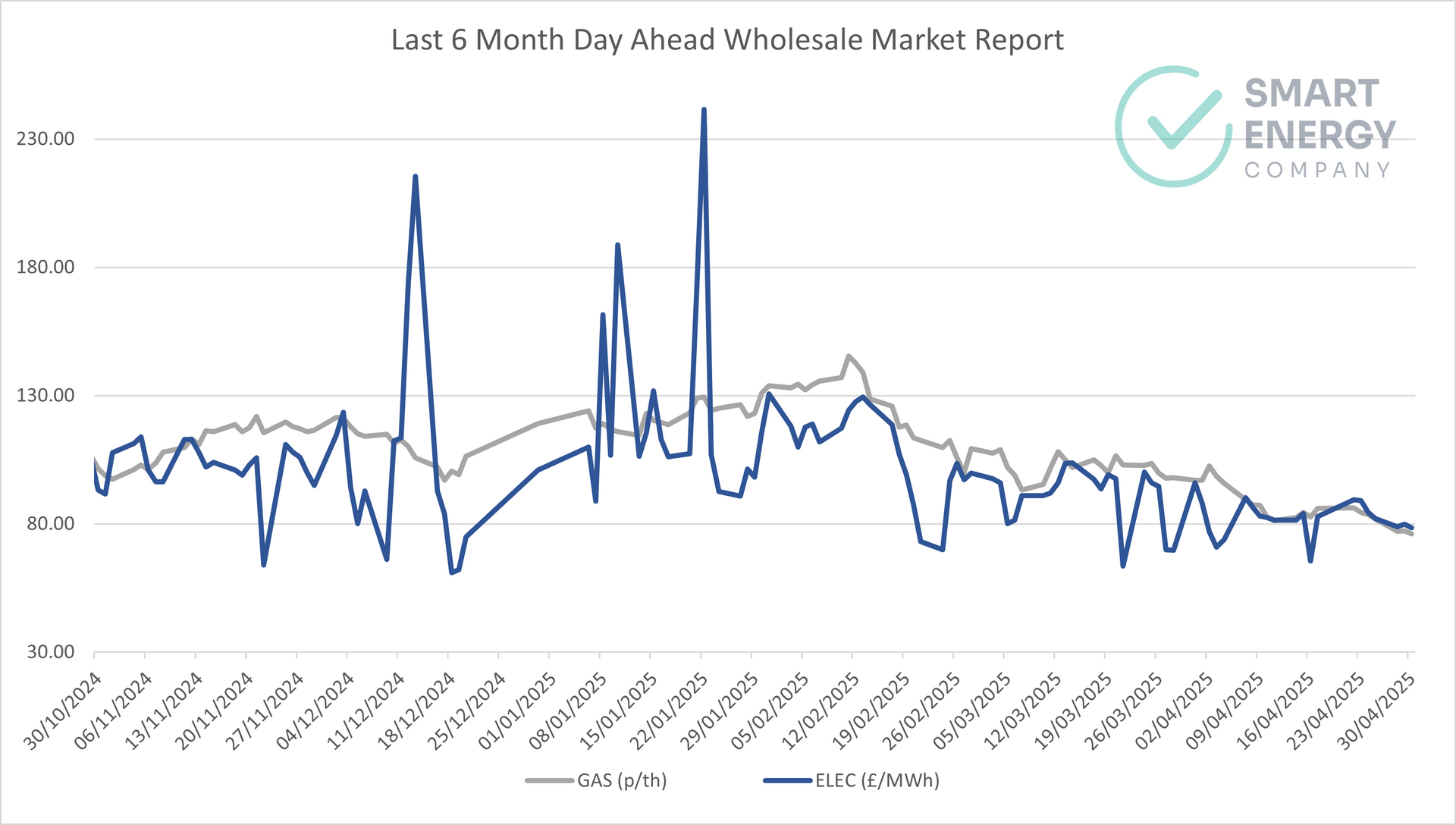 A graph of last 6 month day annual wholesale market reports