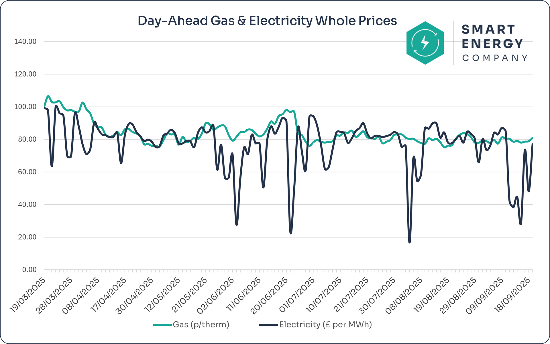 A graph of last 6 month day annual wholesale market reports