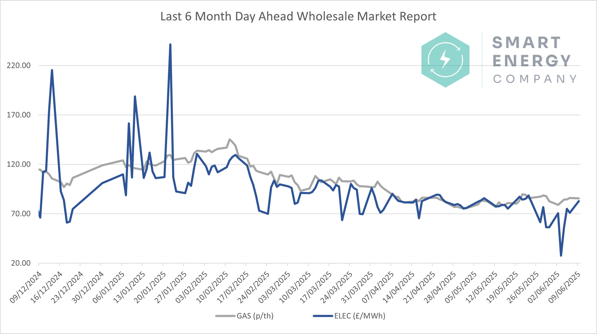 A graph showing a wholesale market report for the last 12 months