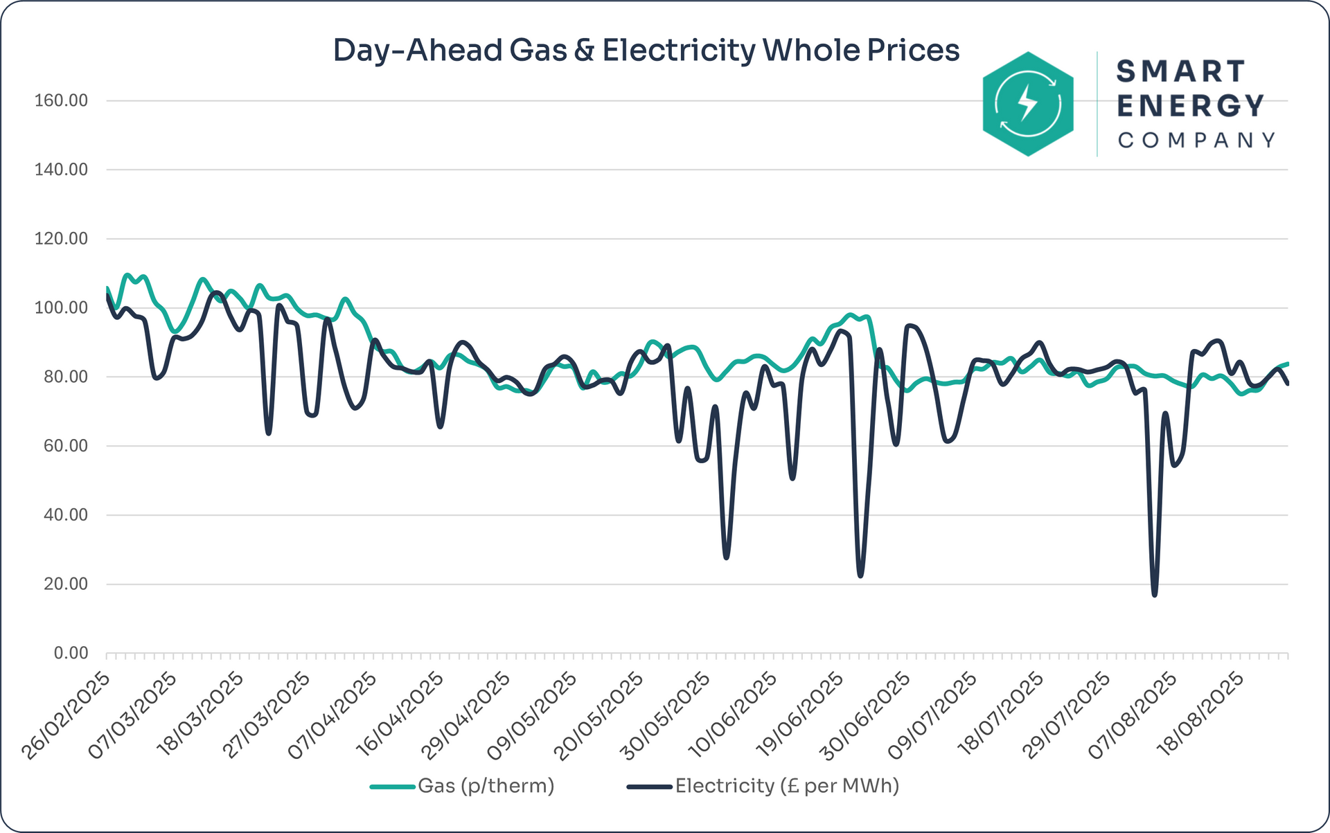 A graph of last 6 month day annual wholesale market reports