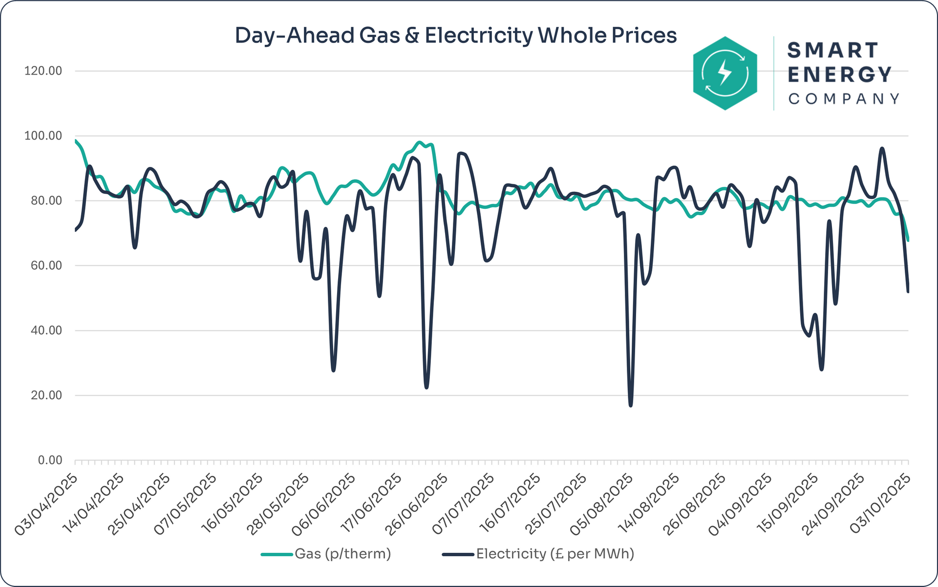 A graph of last 6 month day annual wholesale market reports