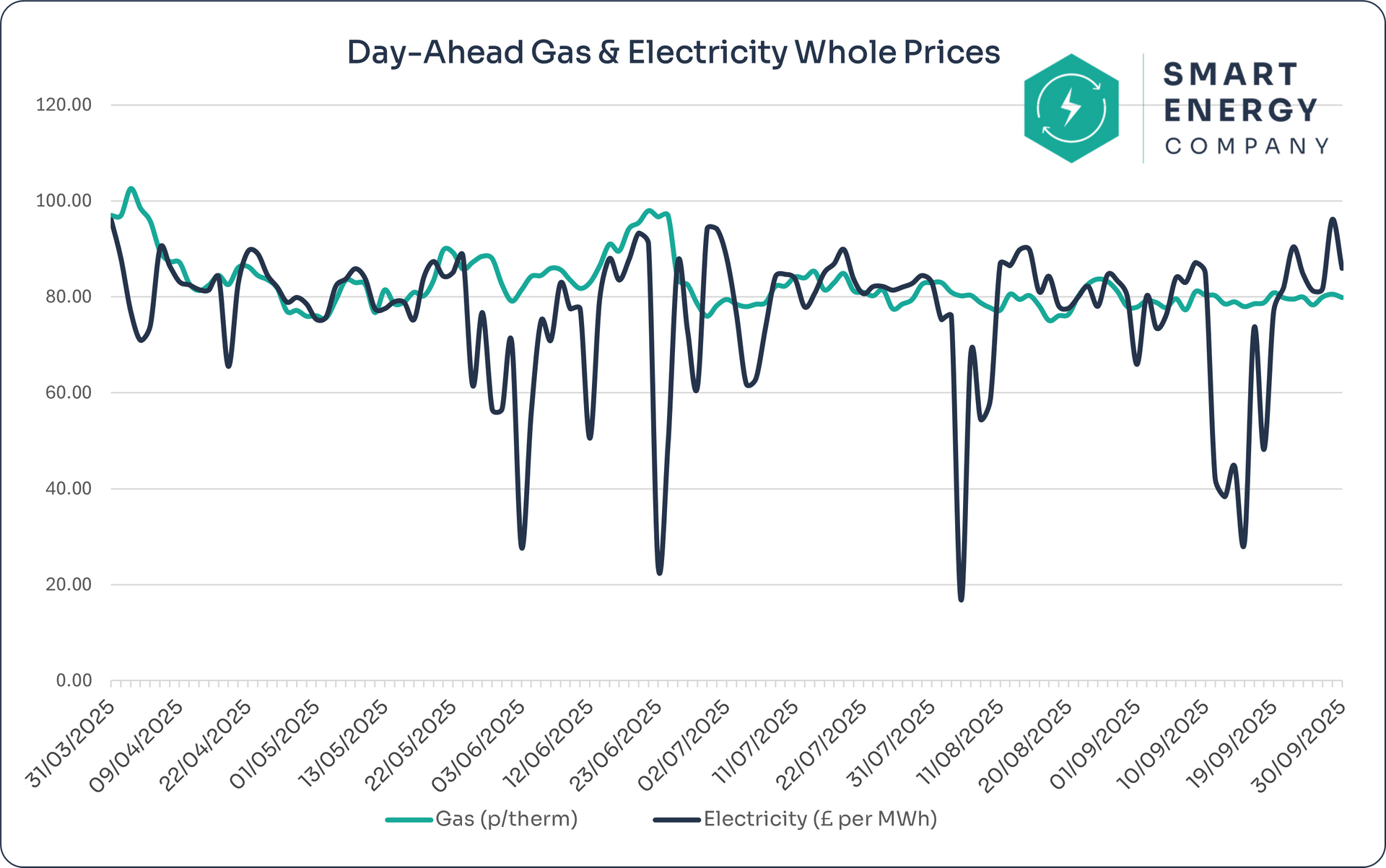 Line graph comparing wholesale energy market prices over 6 months. Blue line shows actual prices, gray shows average. 