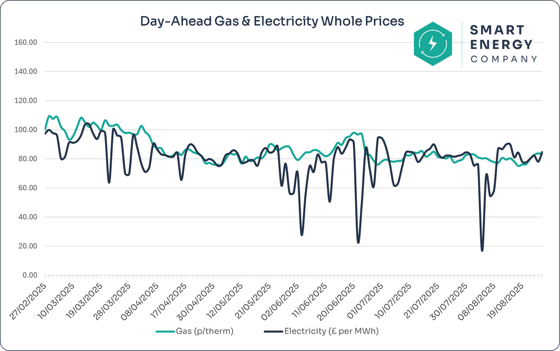 A graph of last 6 month day annual wholesale market reports
