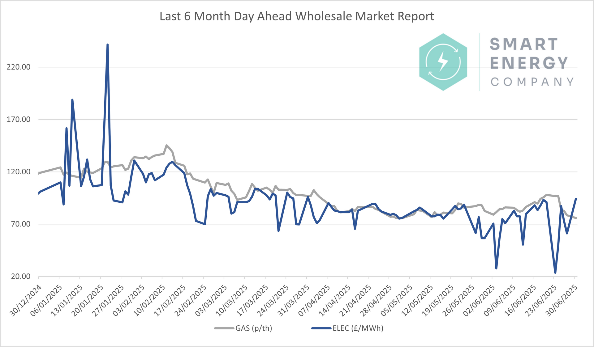 A graph showing a wholesale market report from smart energy company.