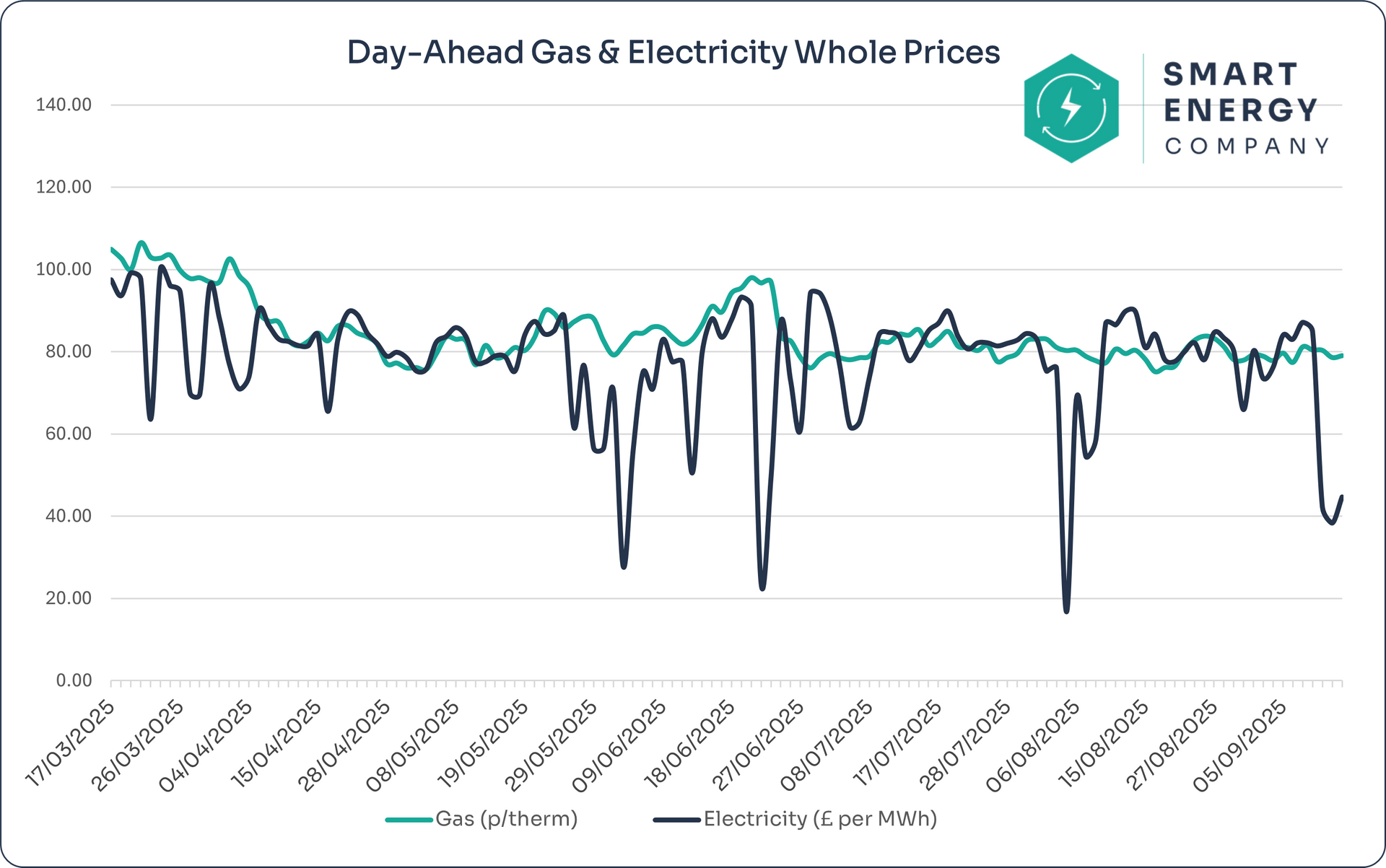 A graph of last 6 month day annual wholesale market reports