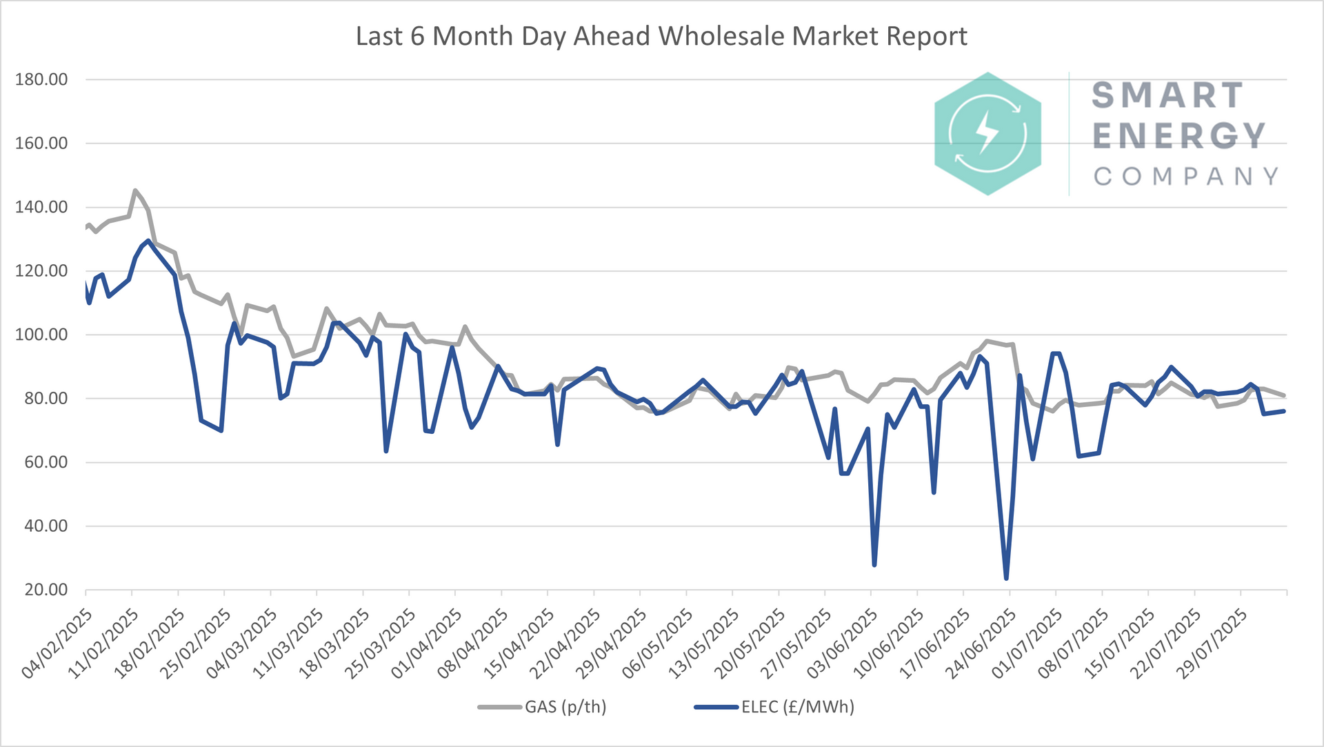 A graph of a smart energy company 's wholesale market reports.